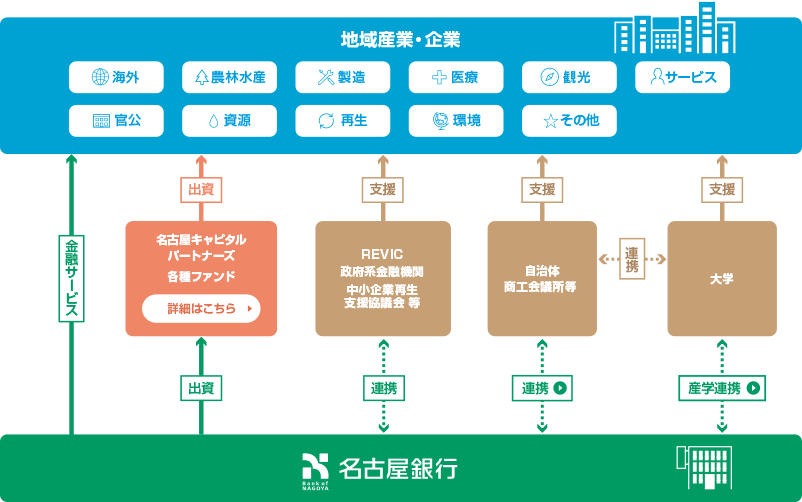 名古屋銀行の地方創生プロジェクト