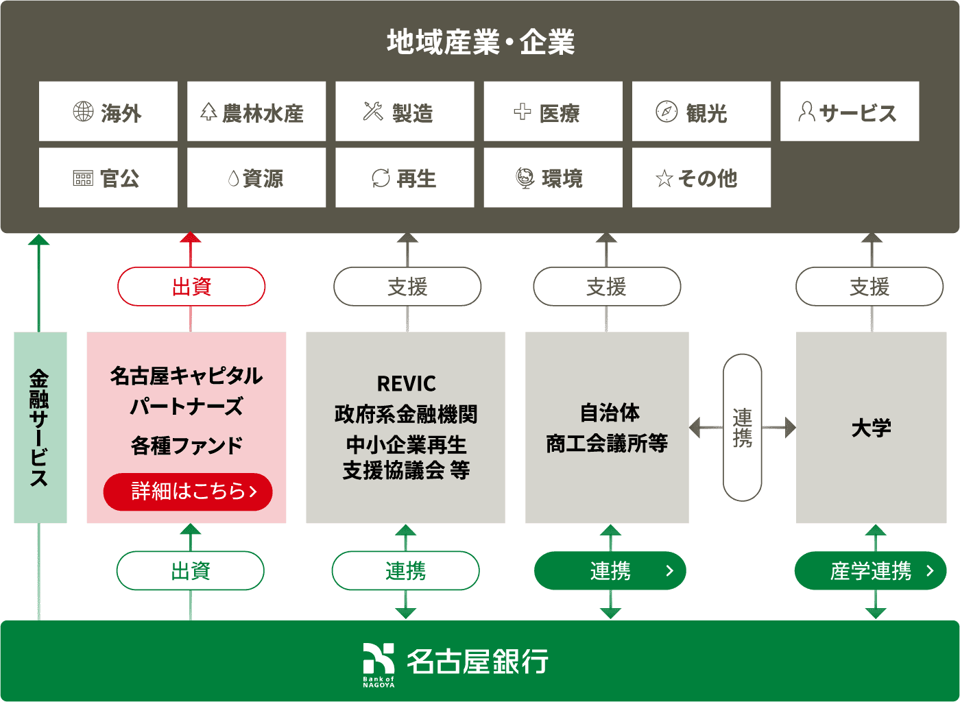 名古屋銀行→金融サービス→地域産業・企業　名古屋銀行→出資→名古屋キャピタルパートナーズ各種ファンド→出資→地域産業・企業　名古屋銀行↔連携↔REVIC政府系金融機関中小企業再生支援協議会等→支援→地域産業・企業　名古屋銀行↔連携↔自治体商工会議所等→支援→地域産業・企業　名古屋銀行↔産学連携↔大学→支援→地域産業・企業　自治体商工会議所等↔連携↔大学