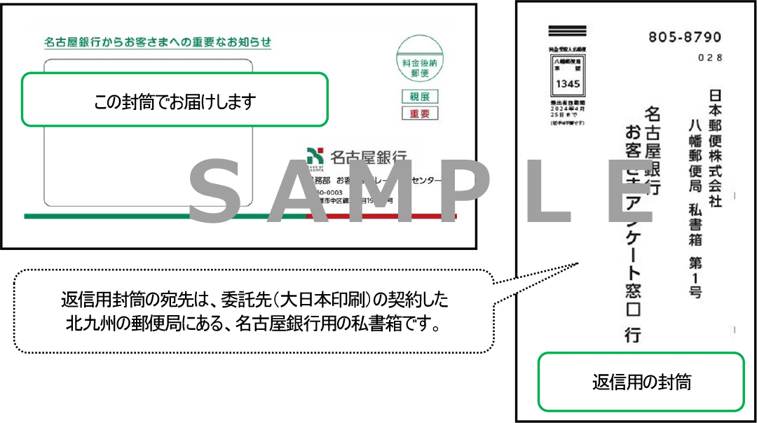 「返信用封筒の宛先は、委託先（大日本印刷）の契約した北九州の郵便局にある、名古屋銀行用の私書箱です。」「Web回答する場合の専用サイトのURLは、名古屋銀行のURL（meigin.com）と異なり、doa.dpost-k.jpで始まる、委託先（大日本印刷）のURLです。」