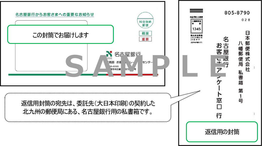 「返信用封筒の宛先は、委託先(大日本印刷)の契約した北九州の郵便局にある、名古屋銀行用の私書箱です。」「Web回答する場合の専用サイトのURLは、名古屋銀行のURL(meigin.com)と異なり、doa.dpost-k.jpで始まる、委託先(大日本印刷)のURLです。」