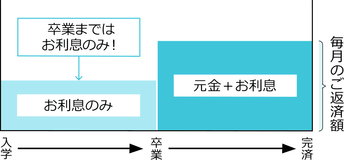 卒業まではお利息のみ！