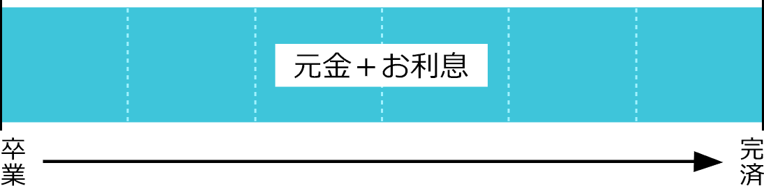 元金＋お利息