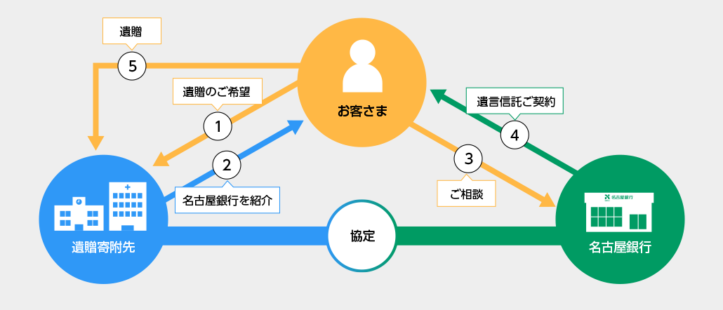 ①遺贈のご希望②名古屋銀行を紹介③ご相談④遺言信託ご契約⑤遺贈