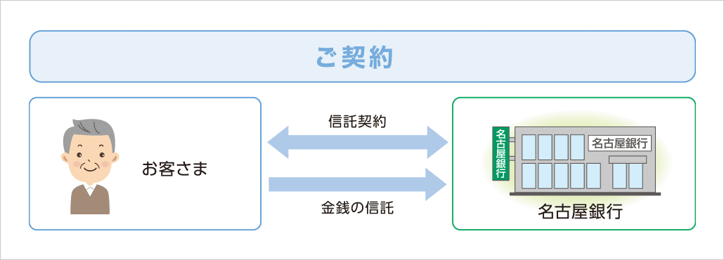 ご契約時：①お客さまと名古屋銀行が信託契約　②お客様から名古屋銀行に金銭の信託