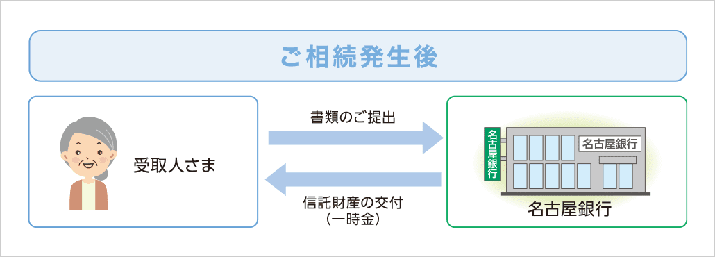 ご相続発生後：①受取人さまから名古屋銀行に書類のご提出　②名古屋銀行から受取人さまに信託財産の交付（一時金）