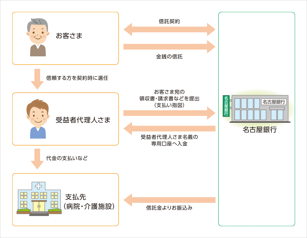 ①お客さまと名古屋銀行が信託契約（お客さまが信頼する方を受益者代理人さまとして契約時に選任）　②お客様から名古屋銀行に金銭の信託　③受益者代理人さまから名古屋銀行にお客さま宛の領収書・請求書などを提出（支払い指図）　④名古屋銀行が受益者代理人さま名義の専用口座へ入金　⑤受益者代理人さまが支払先（病院・介護施設）に代金の支払いなど　⑥名古屋銀行が支払先（病院・介護施設）に信託金よりお振込み