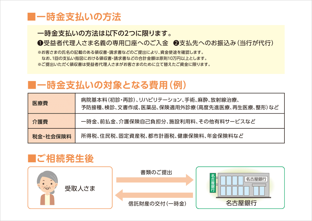 【一時金支払いの方法】①受益者代理人さま名義の専用口座へのご入金　②支払先へのお振込み（当行が代行）　【一時金支払いの対象となる費用（例）】医療費：病院基本料（初診・再診）、リハビリテーション、手術、麻酔、放射線治療、予防接種、検診、文書作成、医薬品、保険適用外診療（高度先進医療、再生医療、整形）など、介護費：一時金、前払金、介護保険自己負担分、施設利用料、その他有料サービスなど、税金・社会保険料：所得税、住民税、固定資産税、都市計画税、健康保険料、年金保険料など　【ご相続発生後】①受取人さまから名古屋銀行に書類の提出　②名古屋銀行から受取人さまに信託財産の交付（一時金）