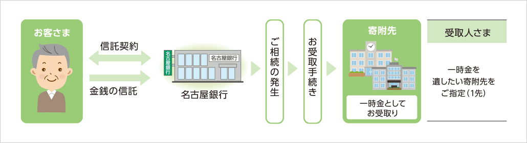 ①お客さまと名古屋銀行が信託契約　②お客様から名古屋銀行に金銭の信託　③ご相続の発生　④お受取手続き　⑤受取人さまは一時金を遺したい寄附先をご指定（1先）　⑥寄附先が一時金としてお受取り