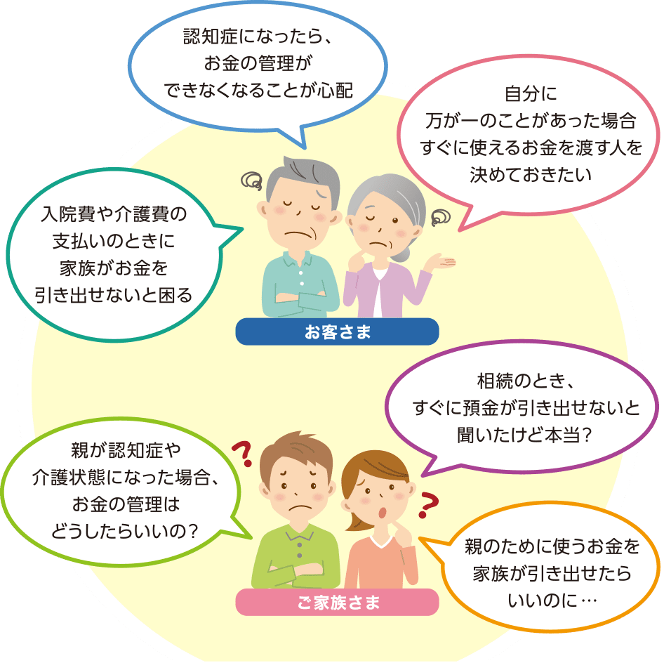 【こんなお客さまへ】「認知症になったら、お金の管理ができなくなることが心配」「自分に万が一のことがあった場合すぐに使えるお金を渡す人を決めておきたい」「入院費や介護費の支払いの時に家族がお金を引き出せないと困る」【こんなご家族さまにも】「相続の時、すぐに預金が引き出せないと聞いたけど本当？」「親が認知症や介護状態になった場合、お金の管理はどうしたらいいの？」「親のために使うお金を家族が引き出せたらいいのに…」