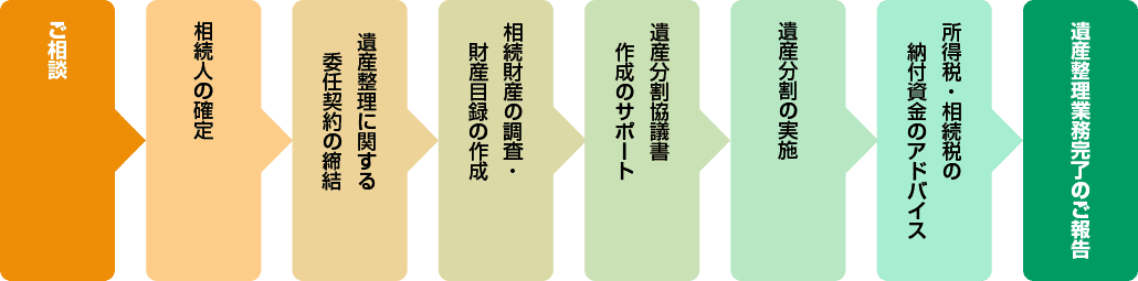 ①ご相談②相続人の確定③遺産整理に関する委任契約の締結④相続財産の調査・財産目録の作成⑤遺産分割協議書作成のサポート⑥遺産分割の実施⑦所得税・相続税の納付資金のアドバイス⑧遺産整理業務完了のご報告