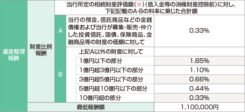 遺産整理報酬-財産比例報酬-A-当行の預金、信託商品などの金銭債権および当行が募集・販売・仲介した投資信託、国債、保険商品、金融商品等の財産の価額に対して-0.33% 遺産整理報酬-財産比例報酬-B-上記A以外の財産に対して、1億円以下の部分-1.65% 1億円超3億円以下の部分-1.10% 3億円超5億円以下の部分-0.66% 5億円超10億円以下の部分-0.44% 10億円超の部分-0.33% 遺産整理報酬-最低報酬額-1,100,000円