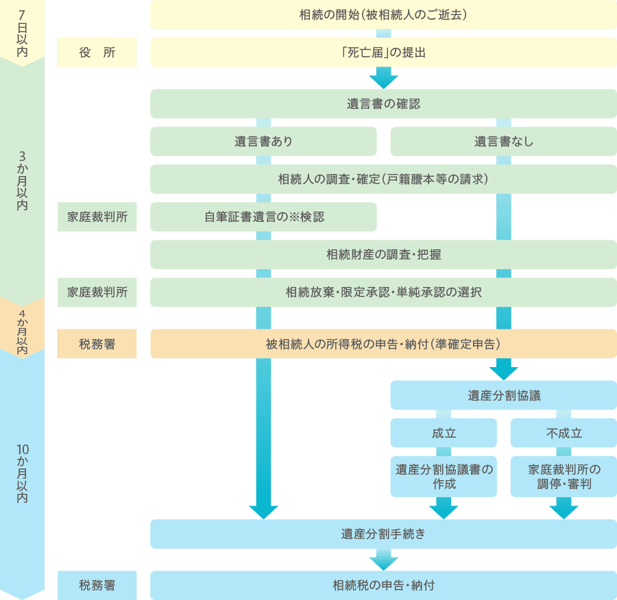 相続手続きの全体的な流れイメージ図