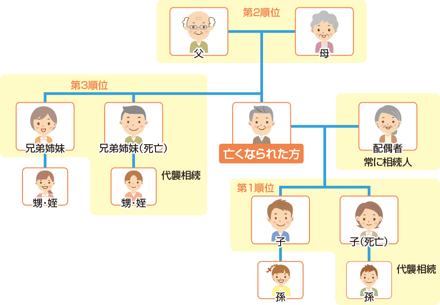 相法定相続人の範囲と順位の図