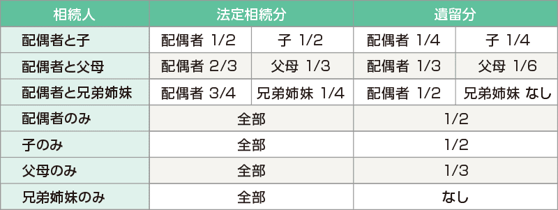 法定相続分と遺留分の図