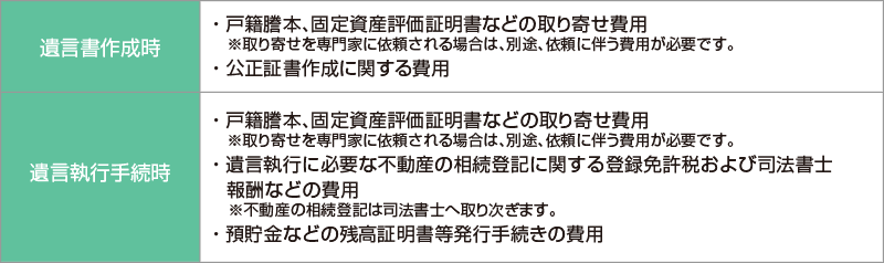 【遺言書作成時】・戸籍謄本、固定資産評価証明書などの取り寄せ費用・公正証書作成に関する費用【遺言執行時】・戸籍謄本、固定資産評価証明書などの取り寄せ費用・遺言執行に必要な不動産の相続登記に関する登録免許税および司法書士報酬などの費用・預貯金などの残高証明書の発行手数料・税務相談や税務申告に係る税理士報酬