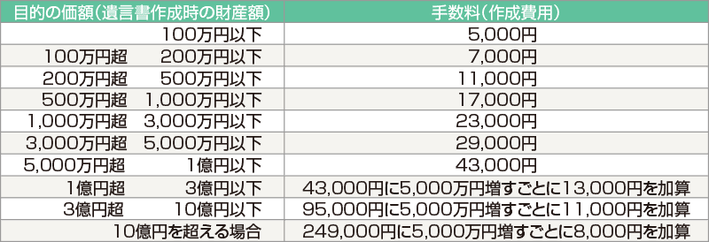 目的の価額（遺言書作成時の財産額）が100万円以下の場合、手数料（作成費用）は5,000円。100万円超200万円以下の場合、7,000円。200万円超500万円以下の場合、11,000円。500万円超1,000万円以下の場合、17,000円。1,000万円超3,000万円以下の場合、23,000円。3,000万円超5,000万円以下の場合、29,000円。5,000万円超1億円以下の場合、43,000円。1億円超3億円以下の場合、43,000円に5,000万円増すごとに13,000円を加算。3億円超10億円以下の場合、95,000円に5,000万円増すごとに11,000円を加算。10億円を超える場合、249,000円に5,000万円増すごとに8,000円加算。
