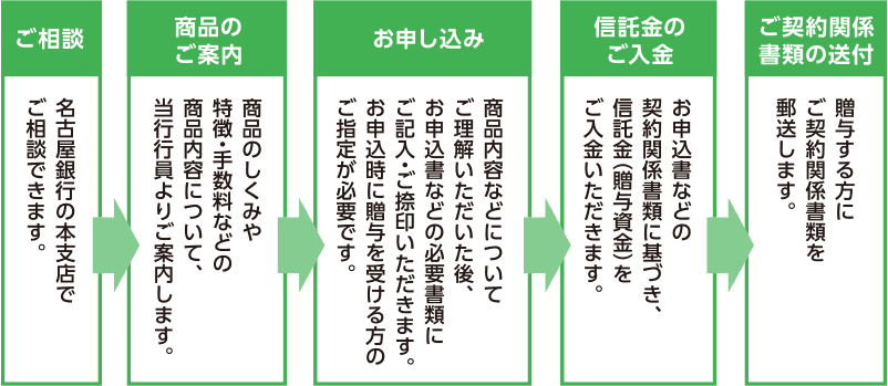 ご相談からお申し込みまでの流れイメージ図