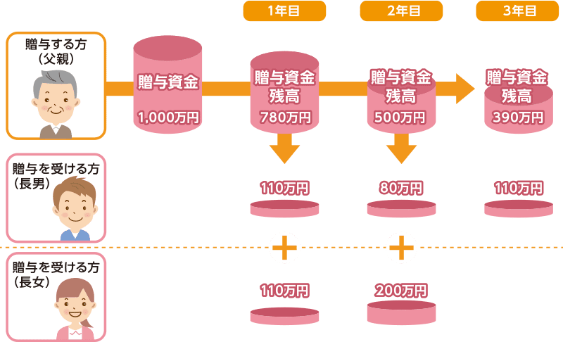 「めいぎん贈与らくらく信託」の活用イメージ図