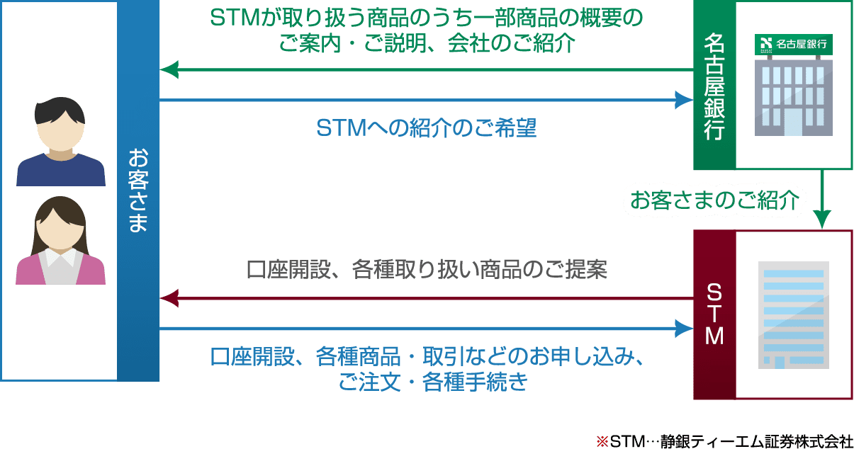 お客さまからSTM（静銀ティーエム証券株式会社）への紹介のご希望をいただきましたら、名古屋銀行からSTMが取り扱う商品のうち一部商品の概要の ご案内・ご説明、会社のご紹介をいたします。そして名古屋銀行からSTMへお客さまのご紹介を行い、STMからお客さまに口座開設、各種取り扱い商品のご提案をさせていただきます。ご希望に沿う内容でしたら、お客さまからSTMに対して口座開設、各種商品・取引などのお申し込み、ご注文・各種手続きをしていただきます。