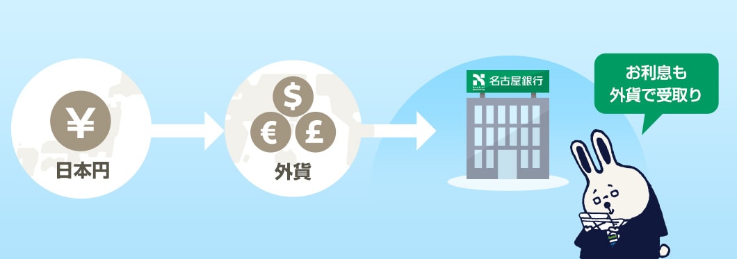 お利息も外貨で受取り