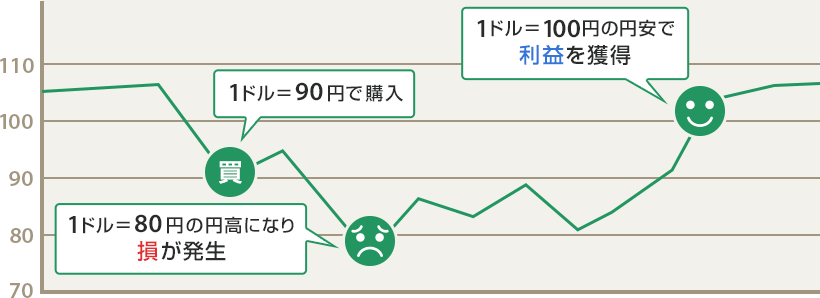 1ドル=90円で購入 1ドル=80円の円高になり損が発生 1ドル=100円の円安で利益を獲得