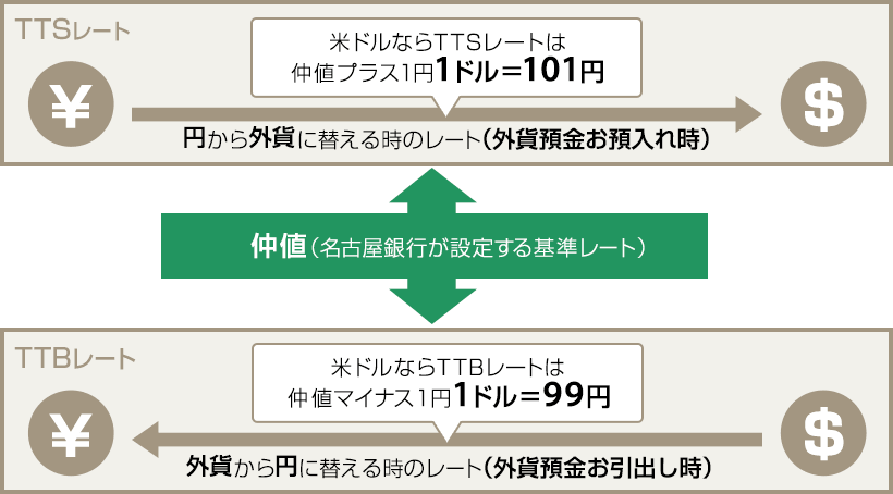 米ドルならTTSレートは仲値プラス1円1ドル＝101円　米ドルならTTBレートは仲値マイナス1円1ドル＝99円