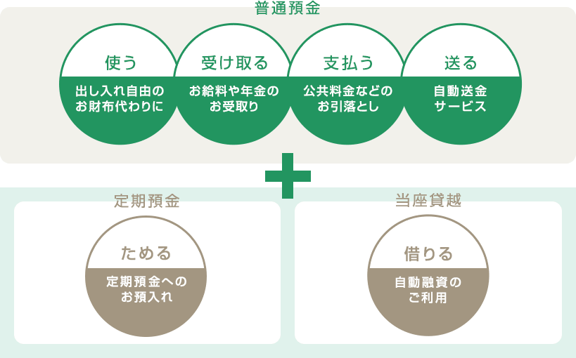 普通預金（使う、受け取る、支払う、送る）＋定期預金（ためる）・当座貸越（借りる）