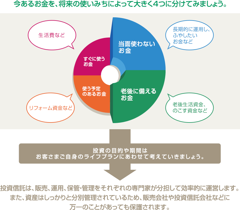 投資の目的や期間はお客さまご自身のライフプランにあわせて考えていきましょう。