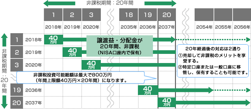 つみたてNISA制度のイメージ