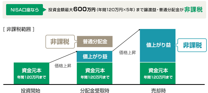 NISA口座なら、投資金額最大500万円（年間120万円×5年）まで譲渡益・普通分配金が非課税