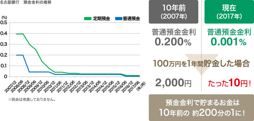 名古屋銀行 預金金利の推移
