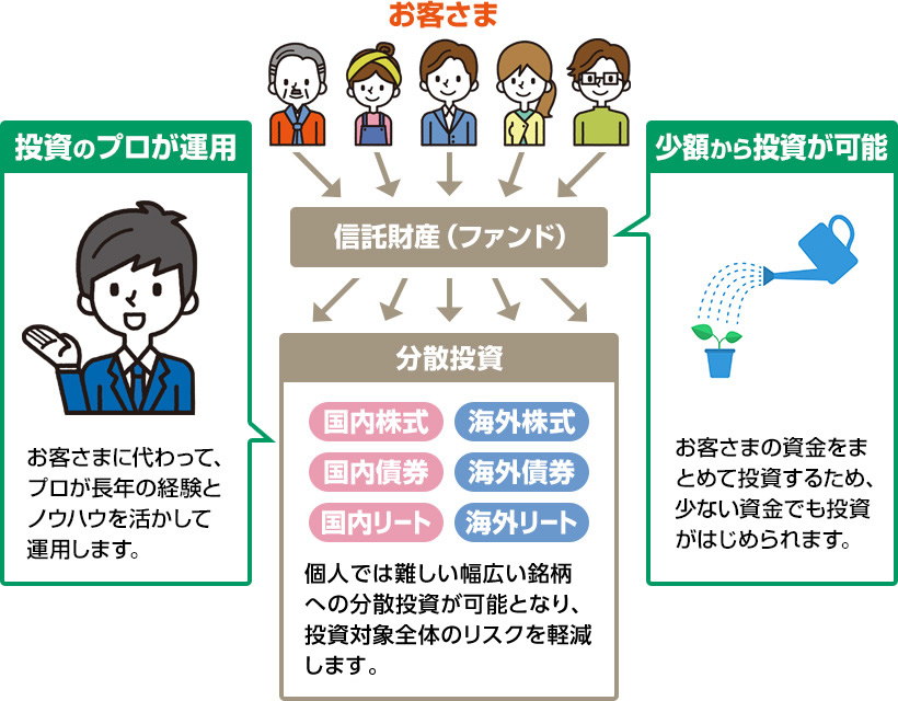 投資のプロが運用　少額から投資が可能