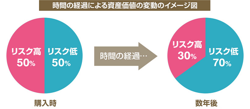 時間の経過による資産価値の変動のイメージ