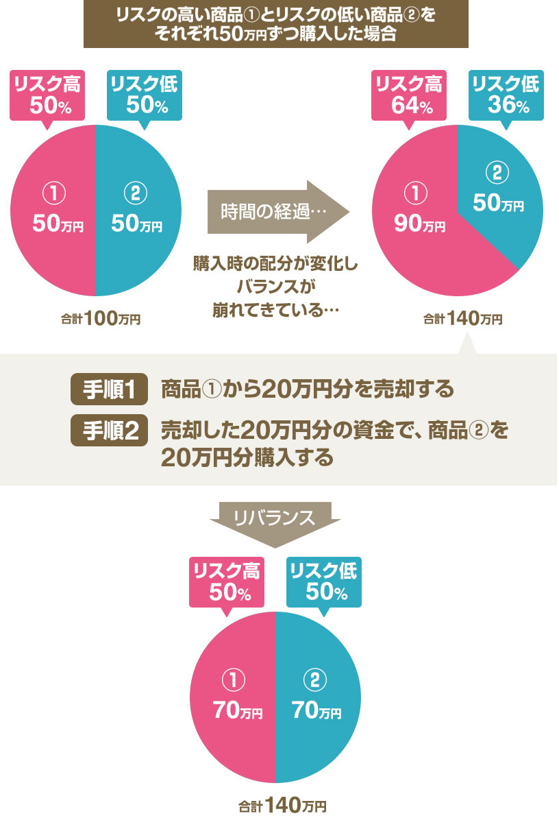 リスクの高い商品1とリスクの低い商品2をそれぞれ50万円ずつ購入した場合