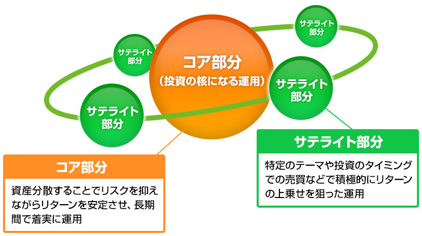 投資の「コア」と「サテライト」イメージ図