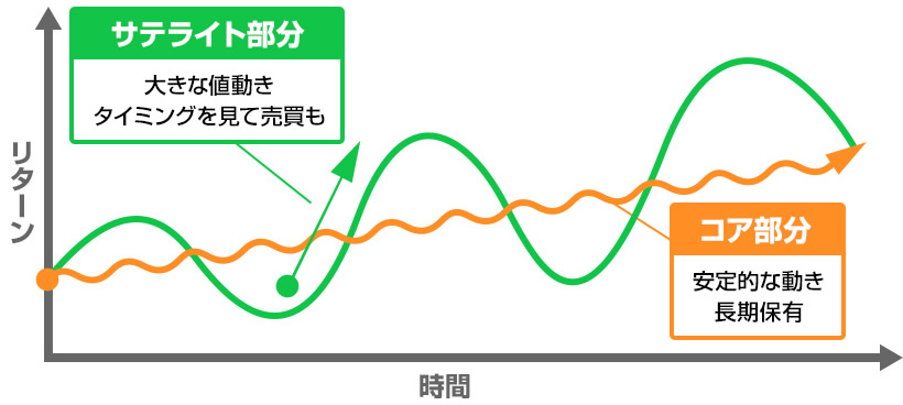 「コア＆サテライト」の運用イメージ図