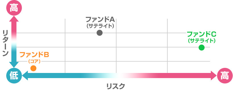 リターン　リスクイメージ図1