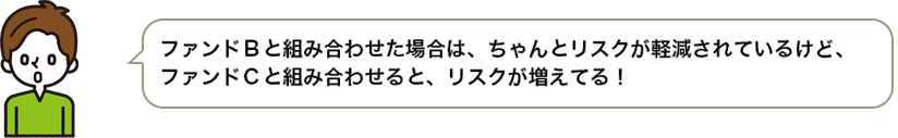 ファンドＢと組み合わせた場合は、ちゃんとリスクが軽減されているけど、ファンドＣと組み合わせると、リスクが増えてる！