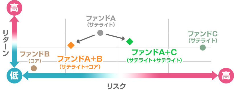 リターン　リスクイメージ図2