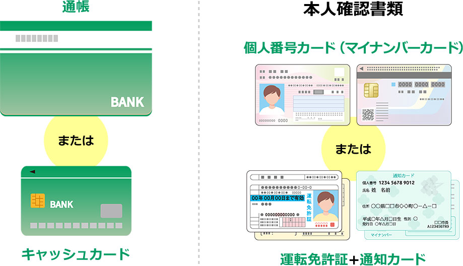 通帳またはキャッシュカードと、本人確認書類として個人番号カード（マイナンバーカード）または運転免許証+個人番号通知カード