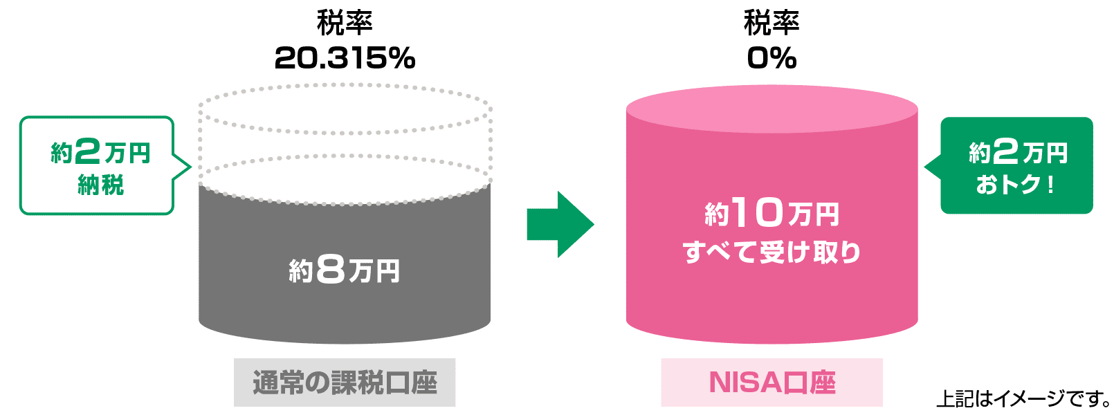 通常の課税口座は税率20.315％かかるので約2万円納税し、手元には約8万円が残ります。一方、NISA口座は税率0％なので約10万円すべて受け取ることができます。