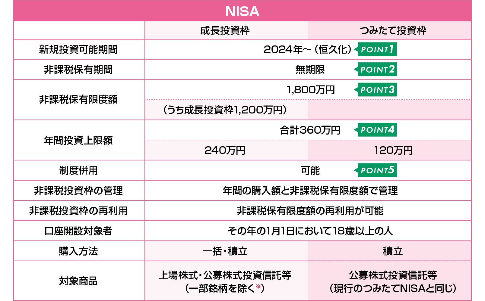 NISA制度概要イメージ図