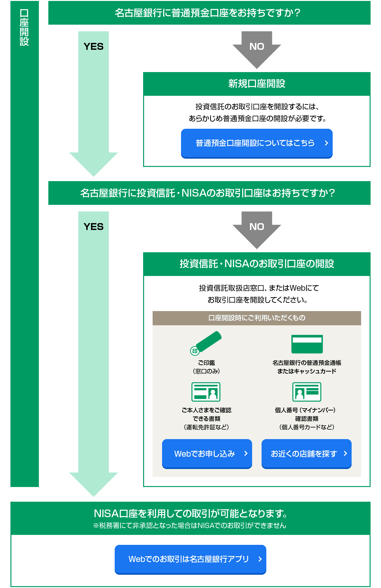 名古屋銀行に普通預金口座・投資信託・NISAのお取引口座をお持ちの場合はNISA口座を利用しての取引が可能となります。以下Webでのお取引は名古屋銀行アプリリンクにお進みください。普通預金口座をお持ちでない場合は新規口座開設が必要です。以下普通預金口座開設についてはこちらリンクにお進みください。投資信託・NISAのお取引口座をお持ちでない場合は新規口座開設が必要です。ご印鑑（窓口のみ）、名古屋銀行の普通預金口座またはキャッシュカード、運転免許証などご本人さまをご確認できる書類、マイナンバーカードなど個人番号確認書類をご用意いただき、Webでお申し込みリンクもしくはお近くの店舗を探すリンクからお進みいただき、口座を開設してください。