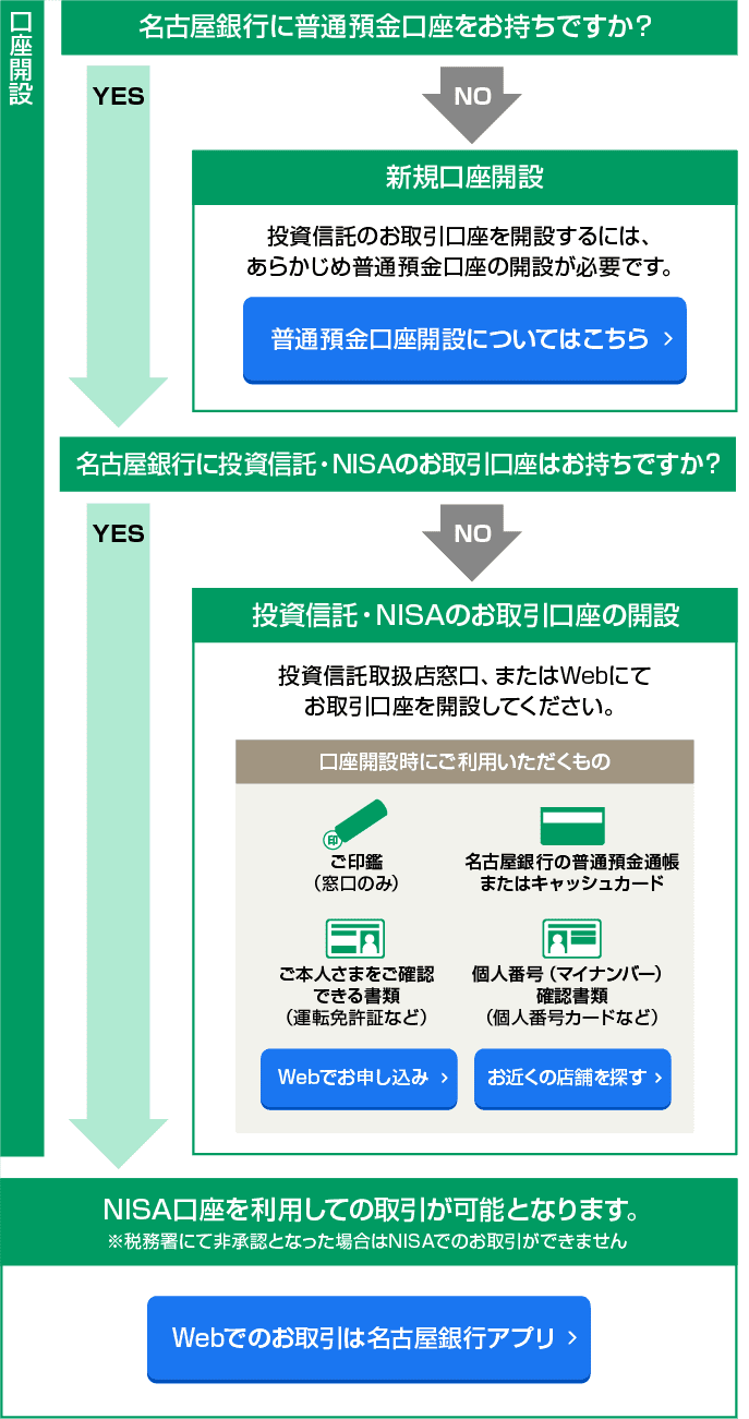 名古屋銀行に普通預金口座・投資信託・NISAのお取引口座をお持ちの場合はNISA口座を利用しての取引が可能となります。以下Webでのお取引は名古屋銀行アプリリンクにお進みください。普通預金口座をお持ちでない場合は新規口座開設が必要です。以下普通預金口座開設についてはこちらリンクにお進みください。投資信託・NISAのお取引口座をお持ちでない場合は新規口座開設が必要です。ご印鑑（窓口のみ）、名古屋銀行の普通預金口座またはキャッシュカード、運転免許証などご本人さまをご確認できる書類、マイナンバーカードなど個人番号確認書類をご用意いただき、Webでお申し込みリンクもしくはお近くの店舗を探すリンクからお進みいただき、口座を開設してください。