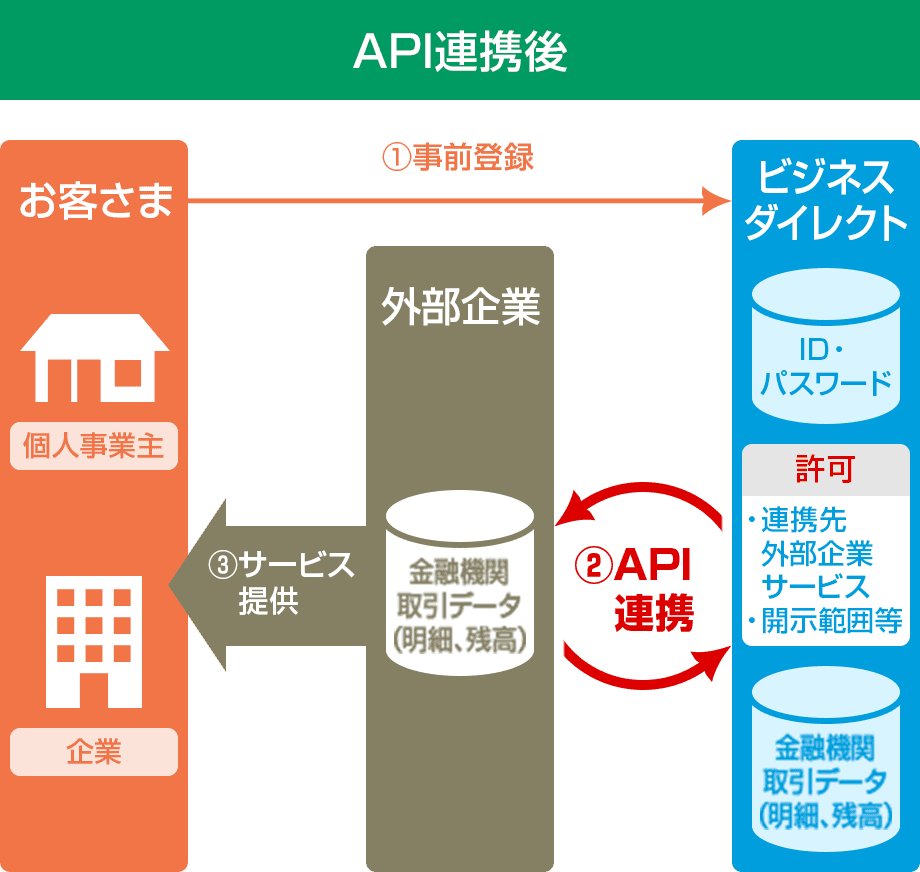 API連携後