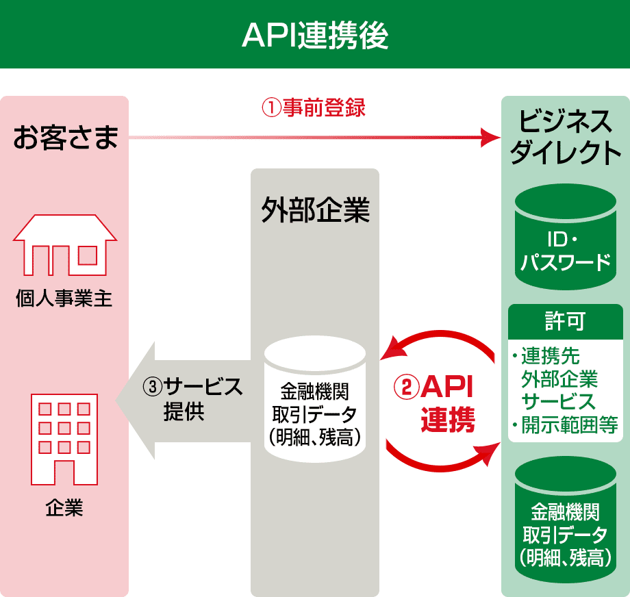 API連係後のイメージ図