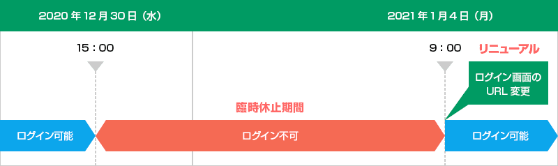 2021年1月4日9時にログイン画面のURLが変更になり、ログインが可能になります