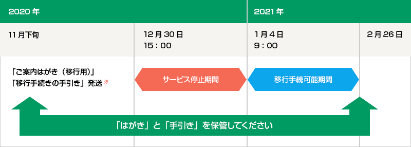 移行手続きイメージ