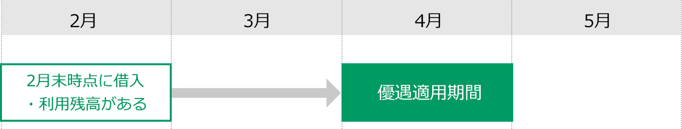 （1）住宅ローン・住宅金融支援機構をご利用の方のお取引き条件