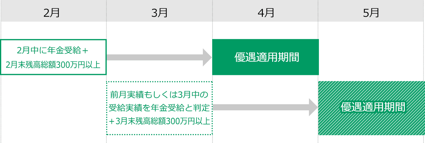 （2）「年金受取＋お預り資産総額300万円以上」の方のお取引き条件